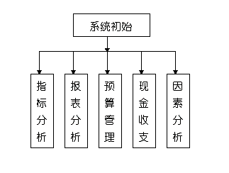 财务分析简介