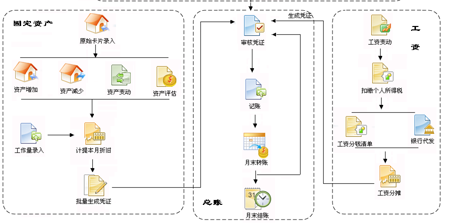 财务业务一体功能流程2