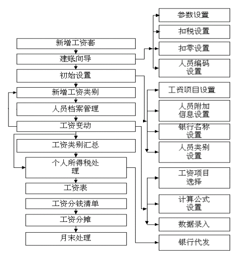 工资简介