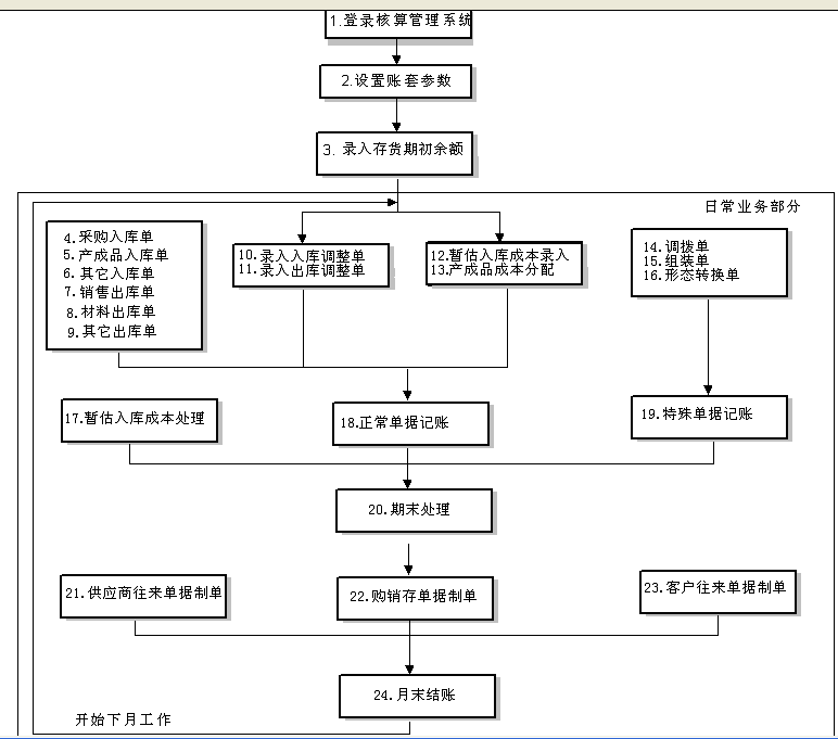 核算简介