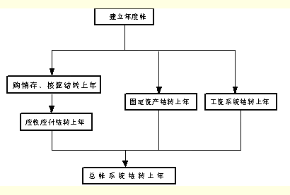 结转步骤流程图