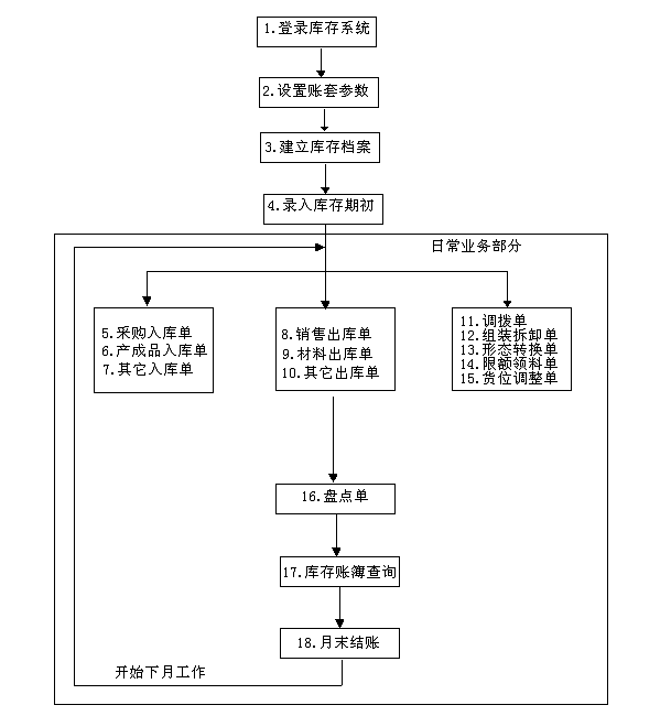 库存简介