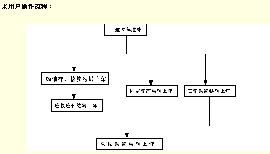 老用户操作流程