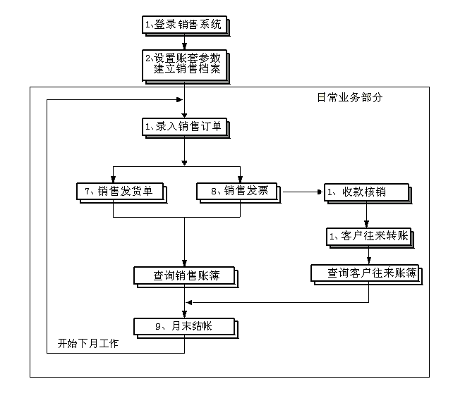 销售简介