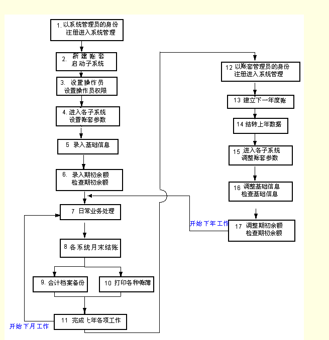 系统操作流程