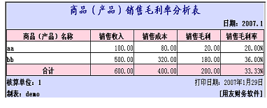 商品（产品）销售毛利率分析表